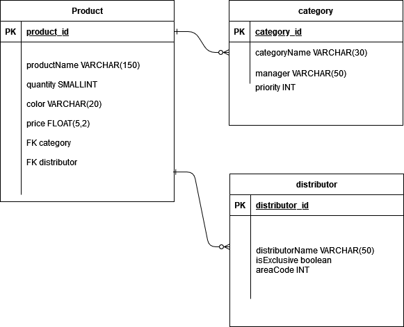 Database structure